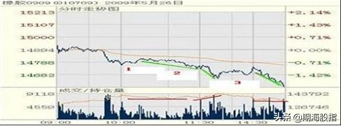 期货日内操作的最佳时间,期货日内交易全过程详细讲解