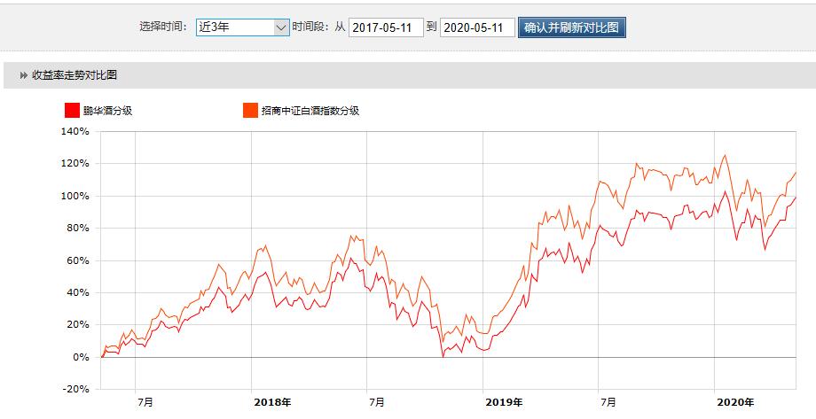 招商中证银行指数分级基金怎么样,招商中证白酒指数分级靠谱吗