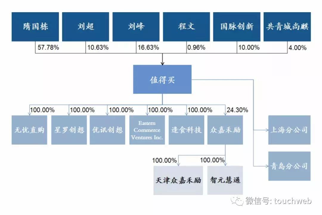 什么值得买上市两周年,隋国栋投资价值
