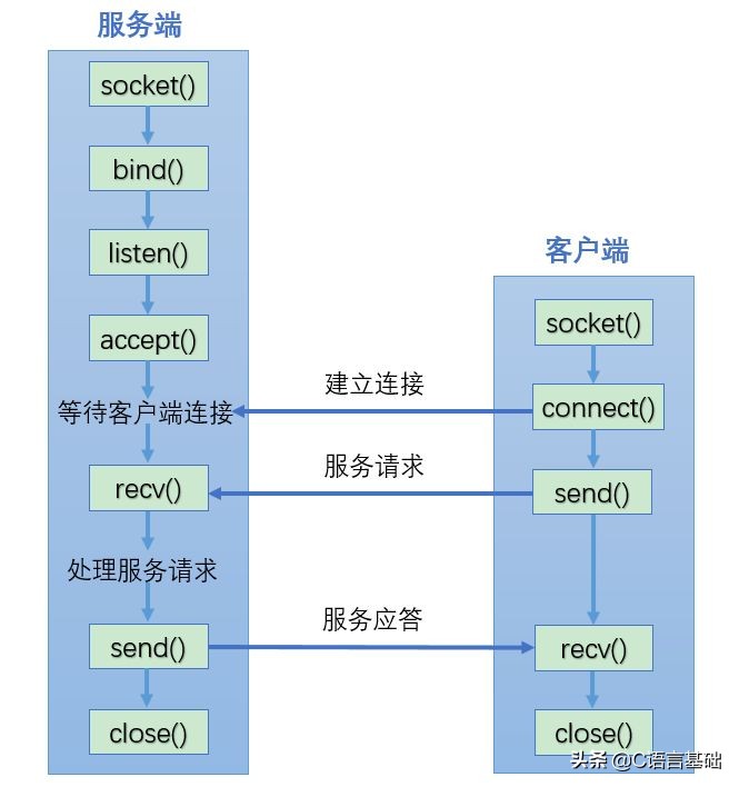 网络编程基础知识,网络技术入门基础知识