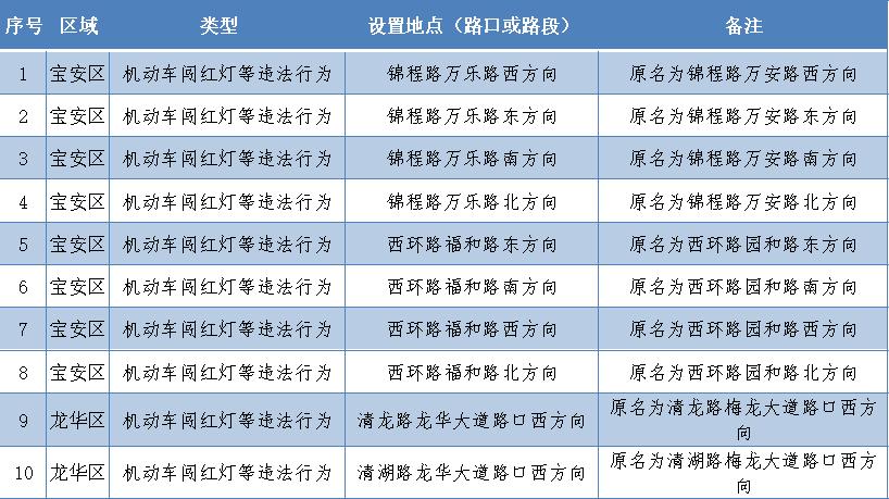 电子警察启用公示在哪里可以看到,16套电子警察抓拍系统
