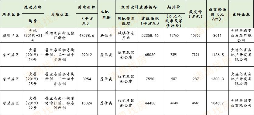 房企冲刺效果显著，12月大连新房成交4498套，创今年成交峰值月份