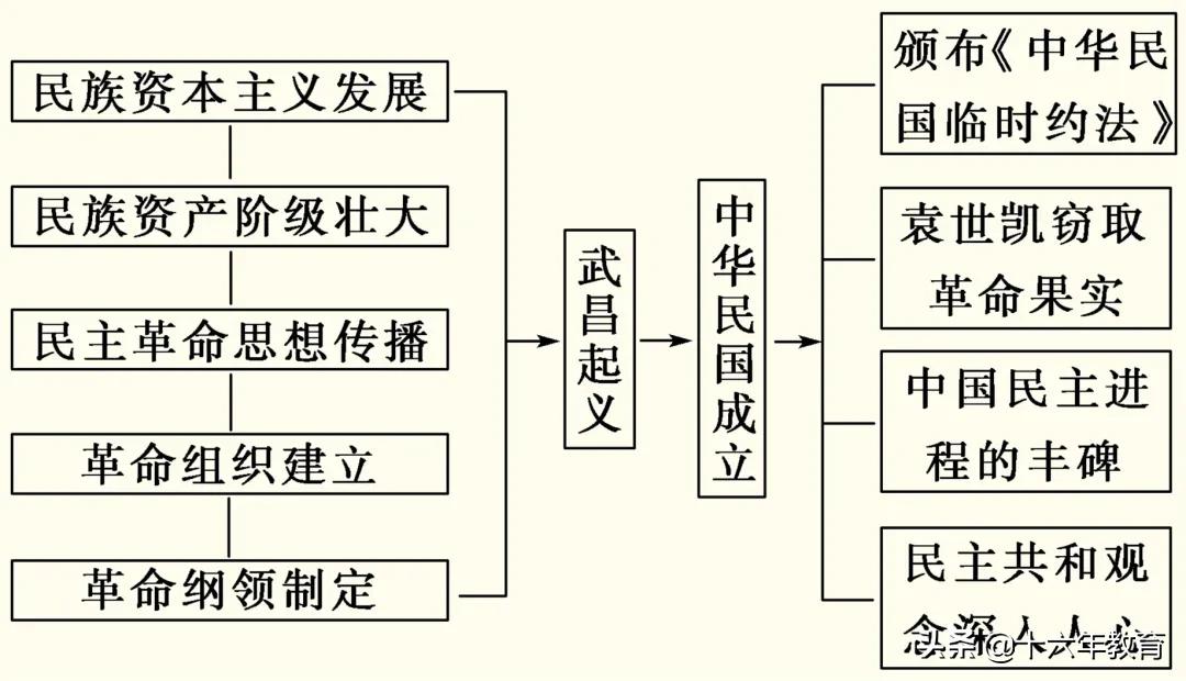 高考历史关于辛亥革命,关于辛亥革命历史高考题