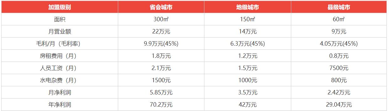 母婴店加盟怎么加盟,母婴加盟商的盈利模式
