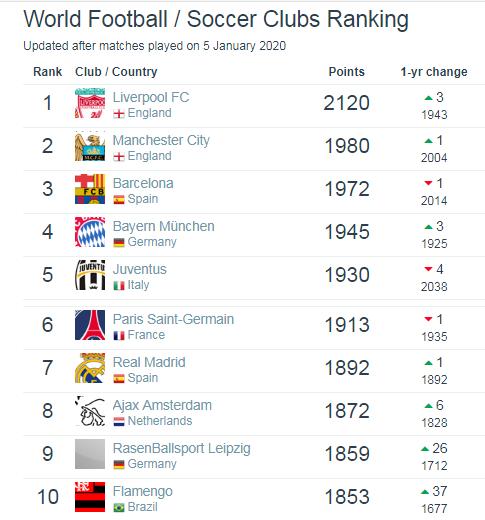 世界足球俱乐部排名曼联排第几,利物浦世界排名和英超排名