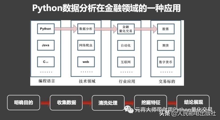 python股票量化交易从入门到实践,python能做股票量化交易吗