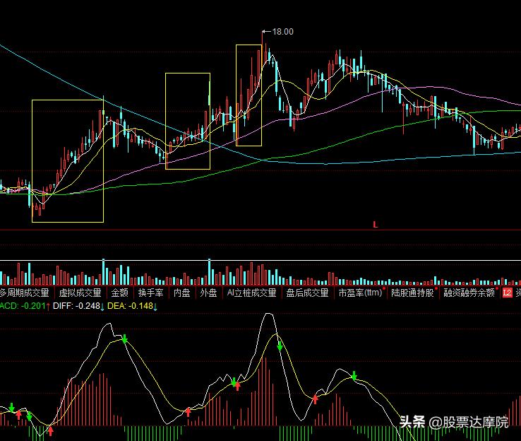 用时间判断价值,利用时间变化判断大盘走势