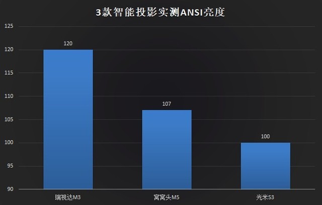 目前最值得入手的投影,深度测评三款家用旗舰投影