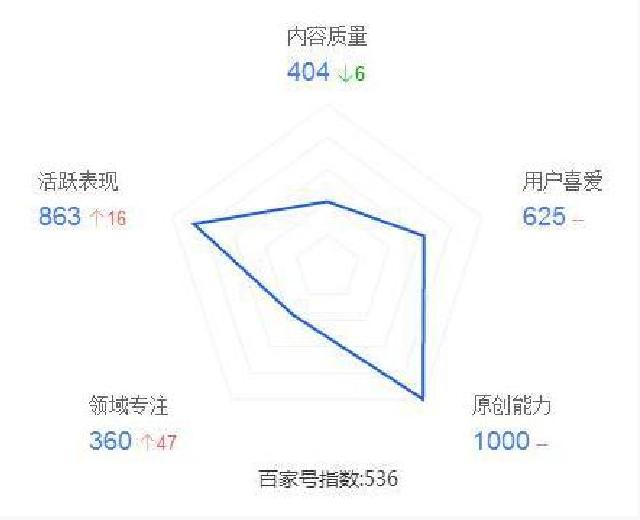 教你如何做百家号轻松月入过万,新手做百家号多久开始有收益