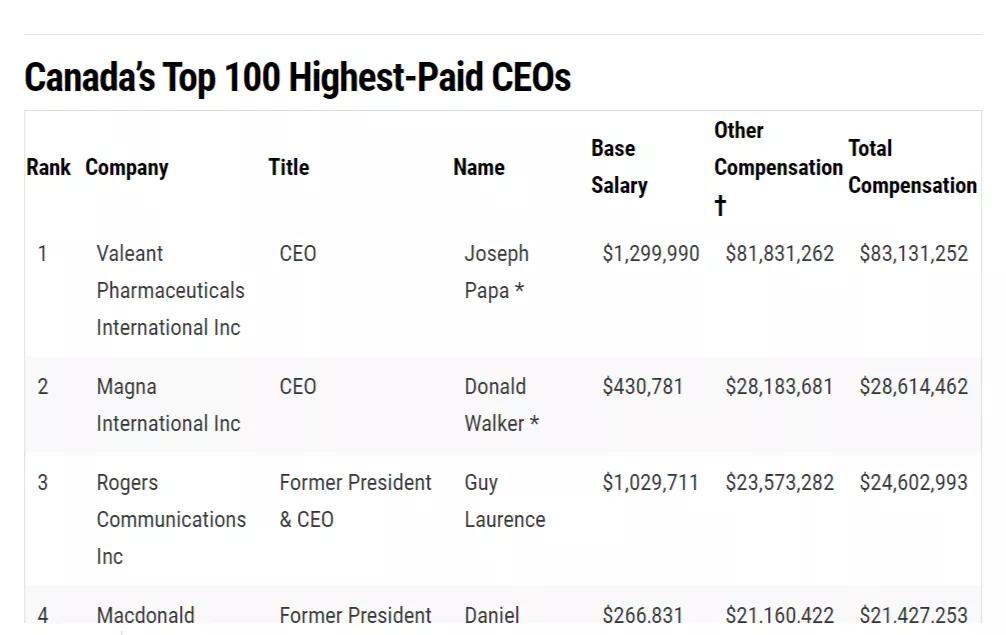 过分|要求政府伸援手,加航CEO却心安理得拿千万年薪