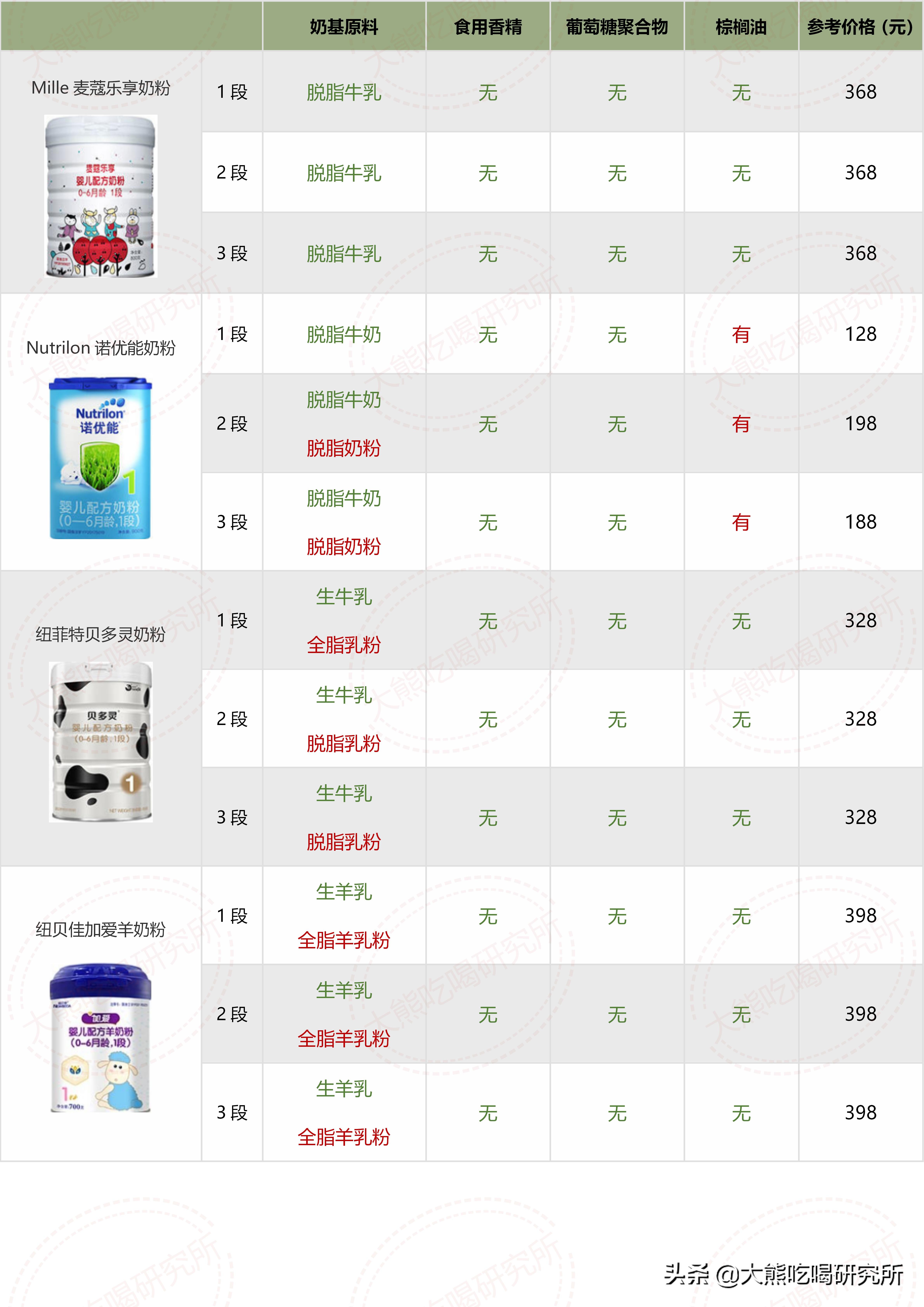 大牌奶粉成分,奶粉成分推荐