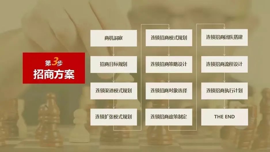 连锁招商策略,连锁招商流程及注意事项