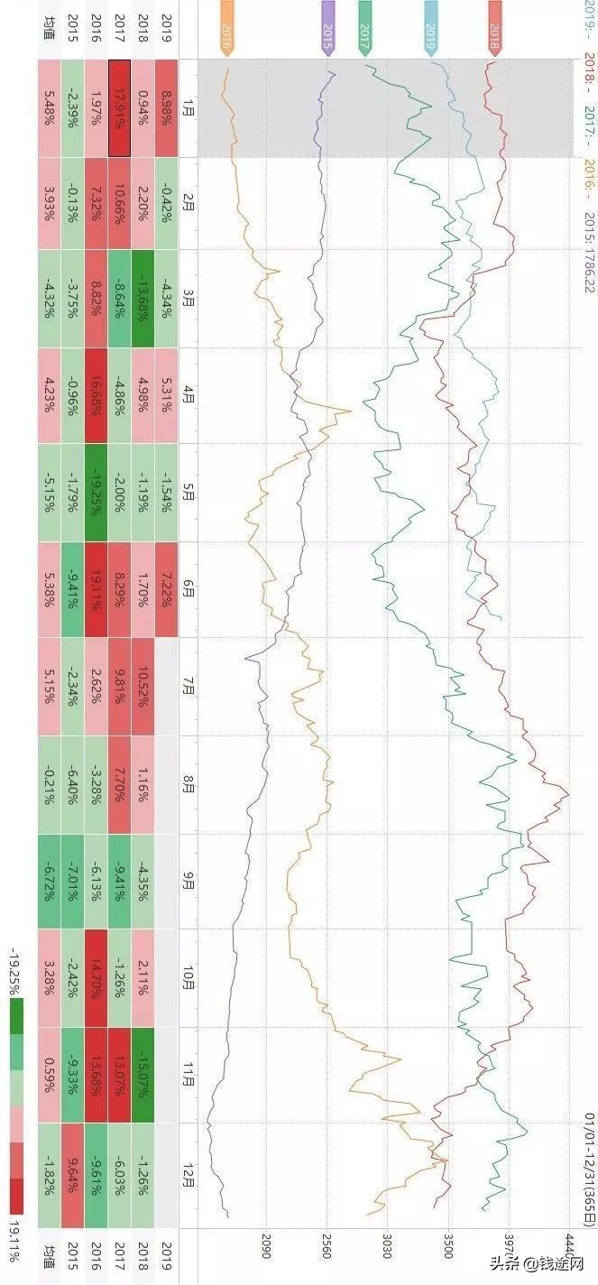 商品期货板块季节性趋势,商品期货鸡蛋价格季节性规律