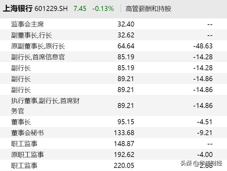 浦发银行人均薪酬曾达43万元,百万粉丝大v怒怼银行