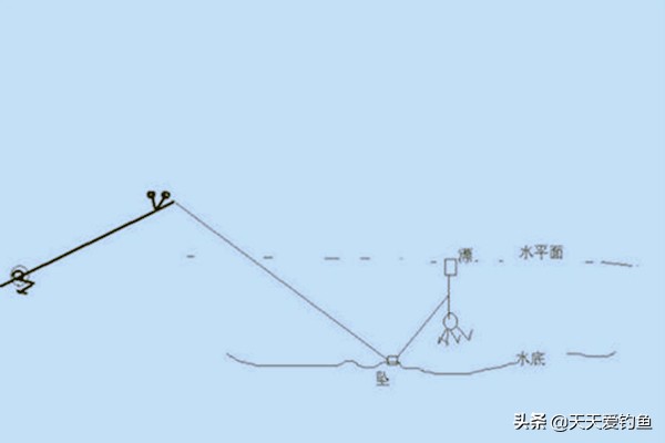 串钩钓草鱼的正确使用方法,钓草鱼最快的方法串钩钓浮