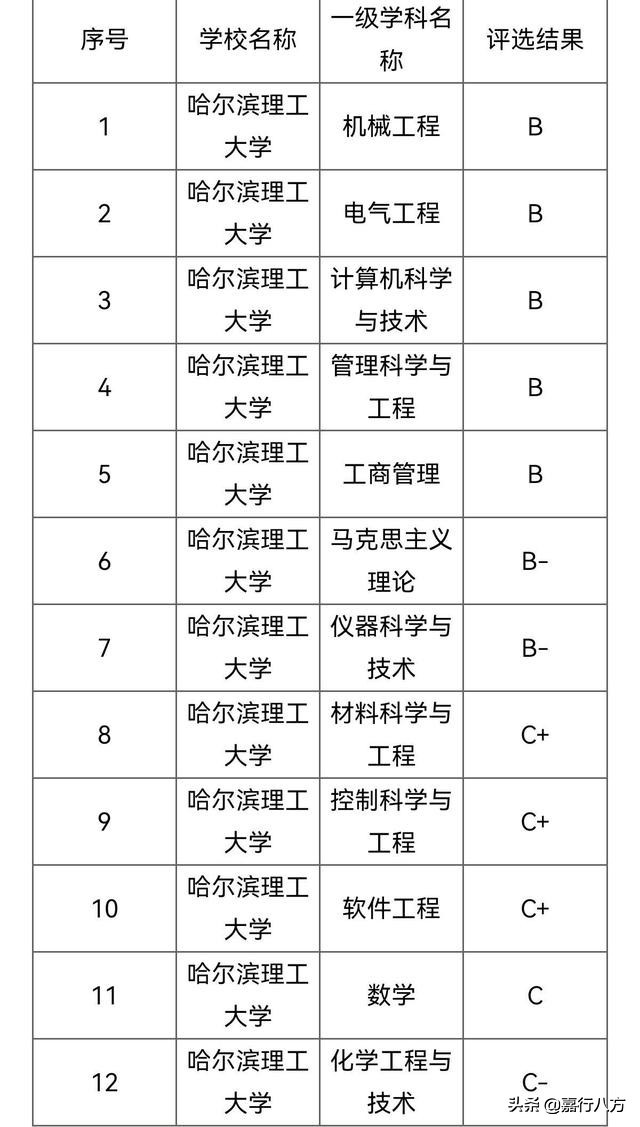 看看哈理工、长春理工、沈阳理工，这三所省会理工大学，谁更强呢