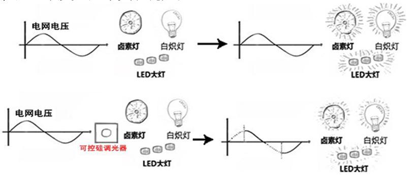 智能照明方式2-1：调光知识普及（可控硅调光）