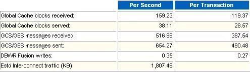 程序员笔记|解读OracleAWR性能分析报告