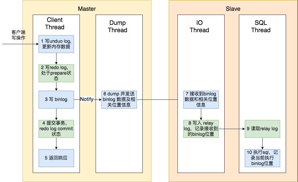 mysql读写分离springboot,线上mysql如何切换版本