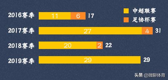 扎哈维连续三个赛季进球超20+富力漂亮足球的最佳代言人