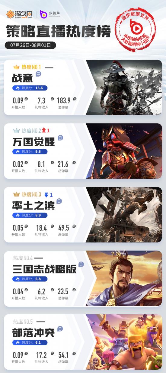 王者荣耀六年游戏热度排行榜,王者荣耀英雄热玩榜