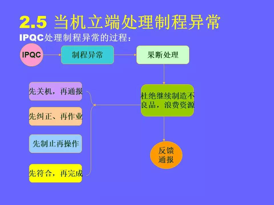 品管部主管必学培训ppt,品管部技能培训ppt