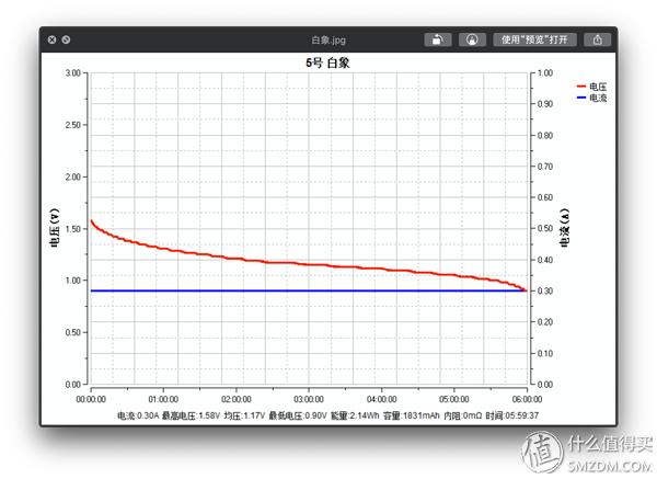 买了半辈子电池,才发现这样买得值:市售5号电池大横评
