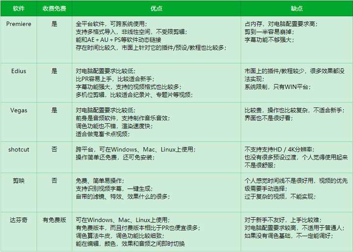 前十爆款剪辑软件,小白入门最好用的剪辑软件