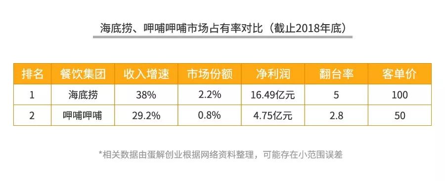海底捞盈利模式全解析,火锅3个月回本