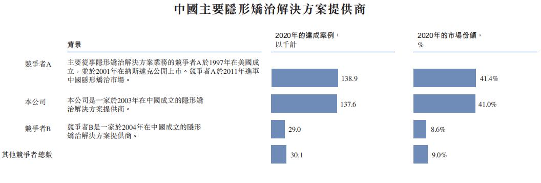 千亿牙科赛道、高瓴控股!这只隐形矫治龙头怎么样?
