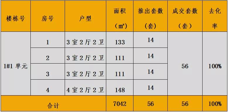 中西部7-8月新开盘谍报：整体老盘推新占主流，南昌重庆去化放缓