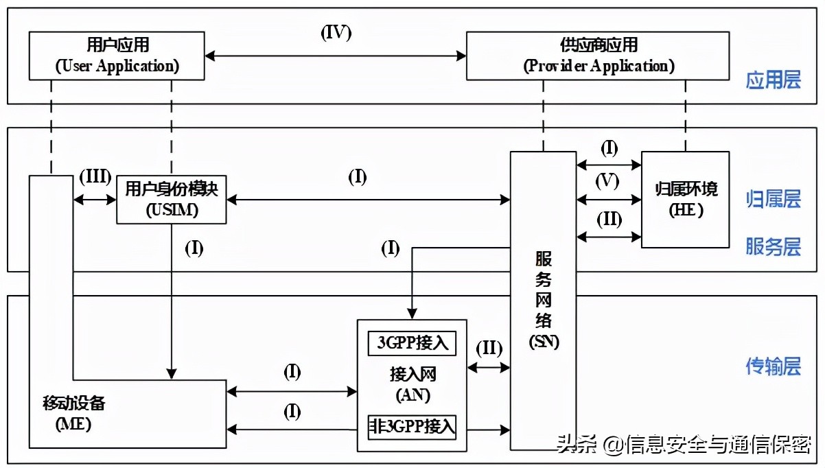 移动通信安全技术,中国移动通信网络安全测评