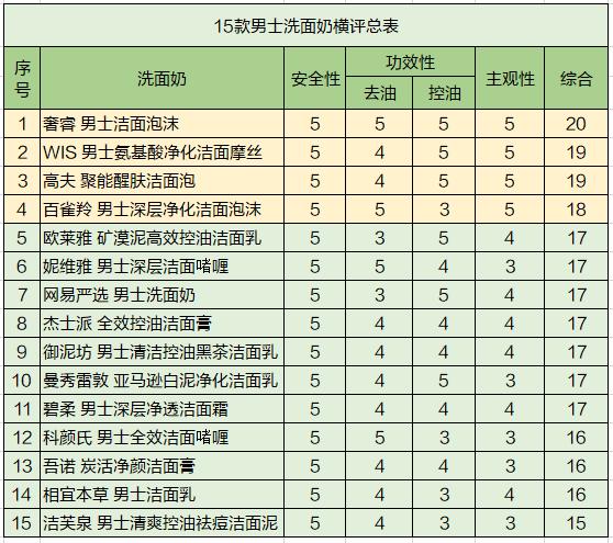 男士油腻洗面奶,15岁男生洗面奶排行第一名