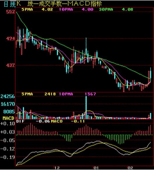 股票看盘k线数一般设置多少个,三种短线飘红的K线组合图形