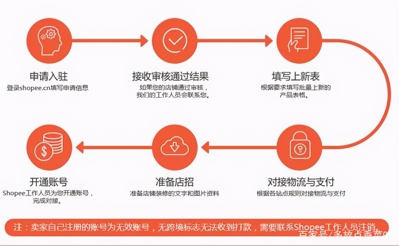 shopee入驻3个月流水怎么做,shopee虾皮入驻审核在哪里看