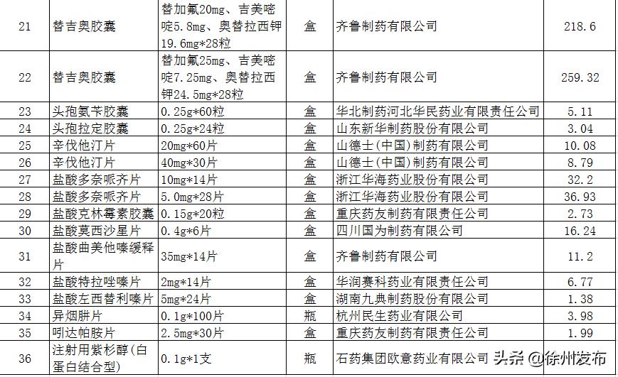 徐州降价的药名单,徐州药价格降价了吗