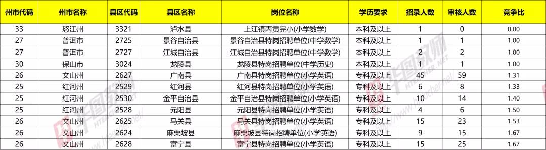 云南特岗2024岗位招录明细表,云南特岗考试在哪里考