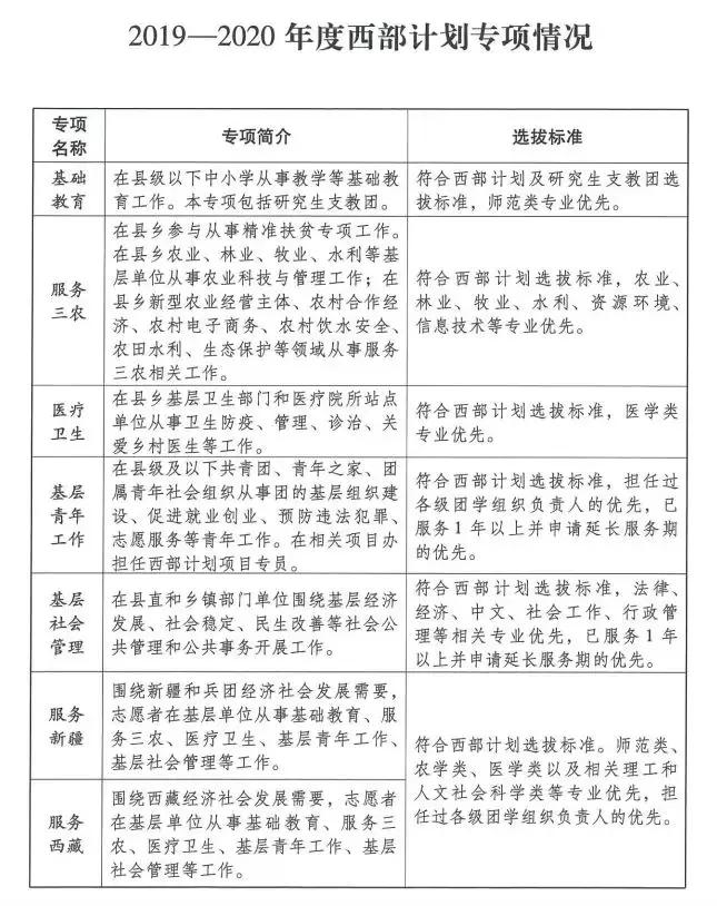 西部计划招两万人，待遇堪比公务员！