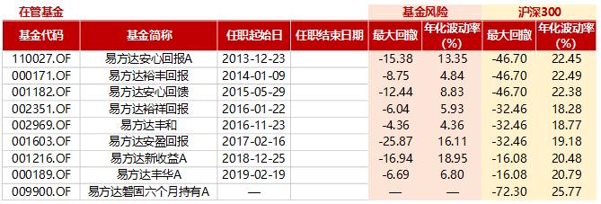 张清华的易方达新收益混合基金,易方达基金张清华