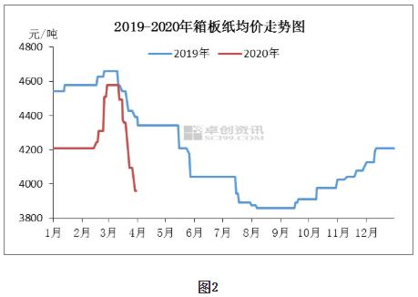 最新原纸价格暴跌,进口原纸价格暴跌