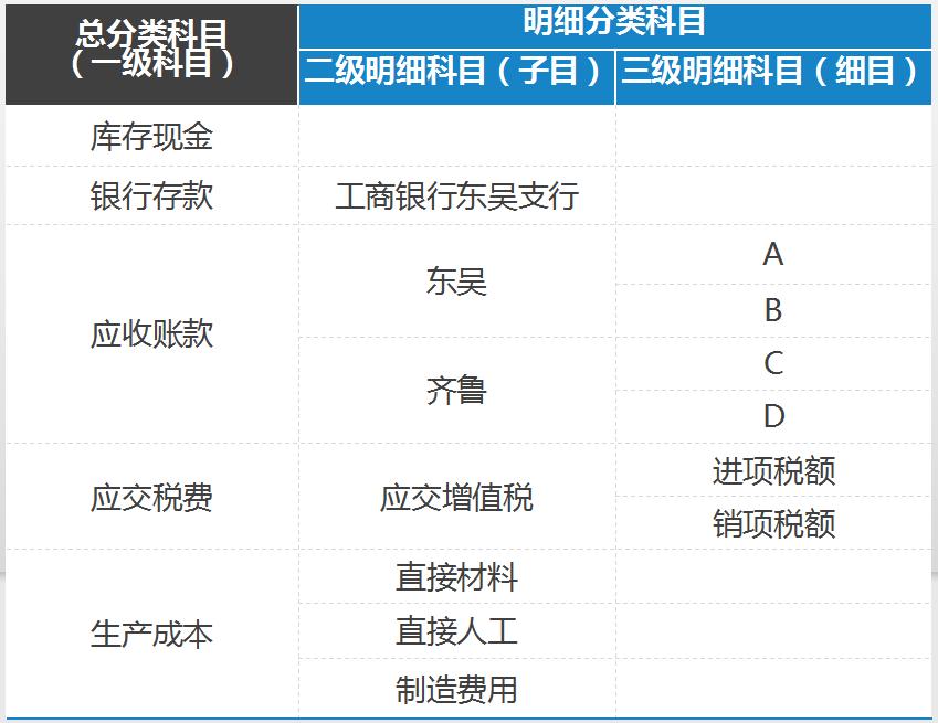 零基础会计七天入门,想做会计要怎么学