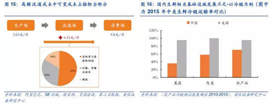 生鲜电商如何降本增效,生鲜电商自救方法