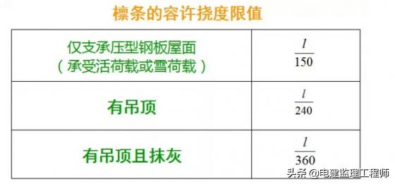 钢结构屋面檩条重量怎么计算,檩条计算时活荷载取值