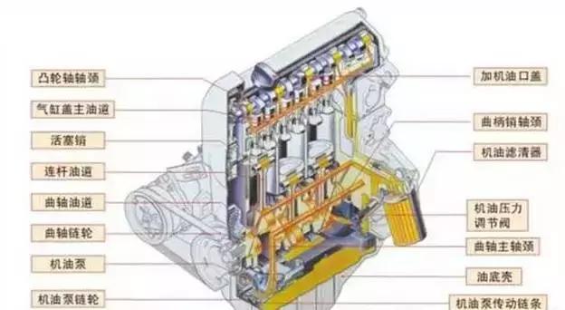 机油压力异常会出现什么问题,冷机机油压力正常热机压力变低