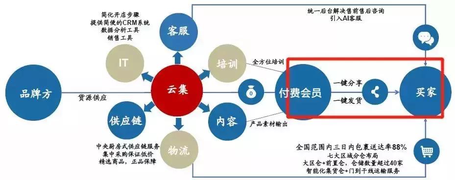 云集电商平台什么时候上市,云集上市电商