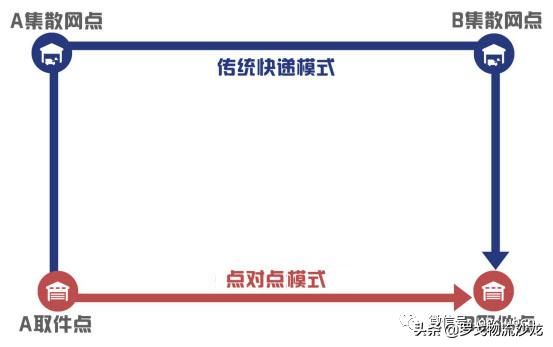 顺丰布局和同城急送业务,顺丰同城急送商圈上线