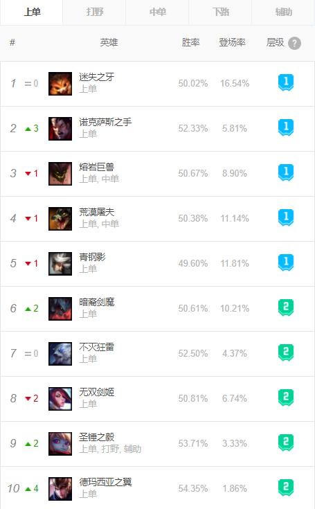 国服纳尔上单教学,版本纳尔好上分吗