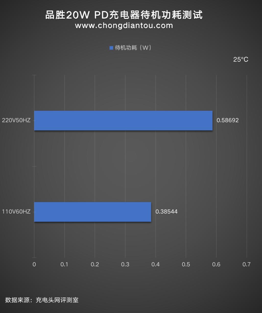 苹果18w快充头推荐品胜18w充电器,苹果品胜充电器快充好吗