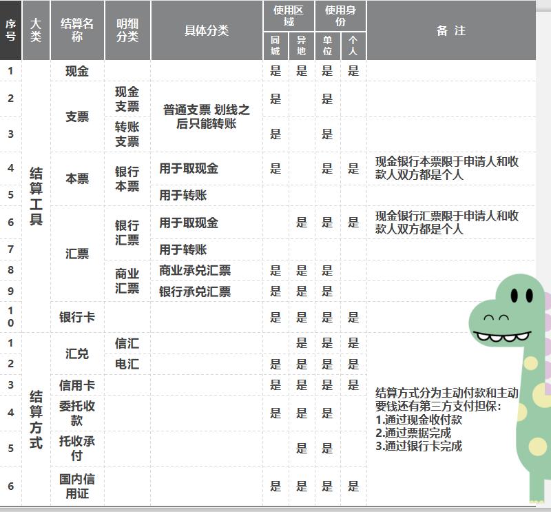 速收！出纳人员的“本职技能”支付结算！一文概括
