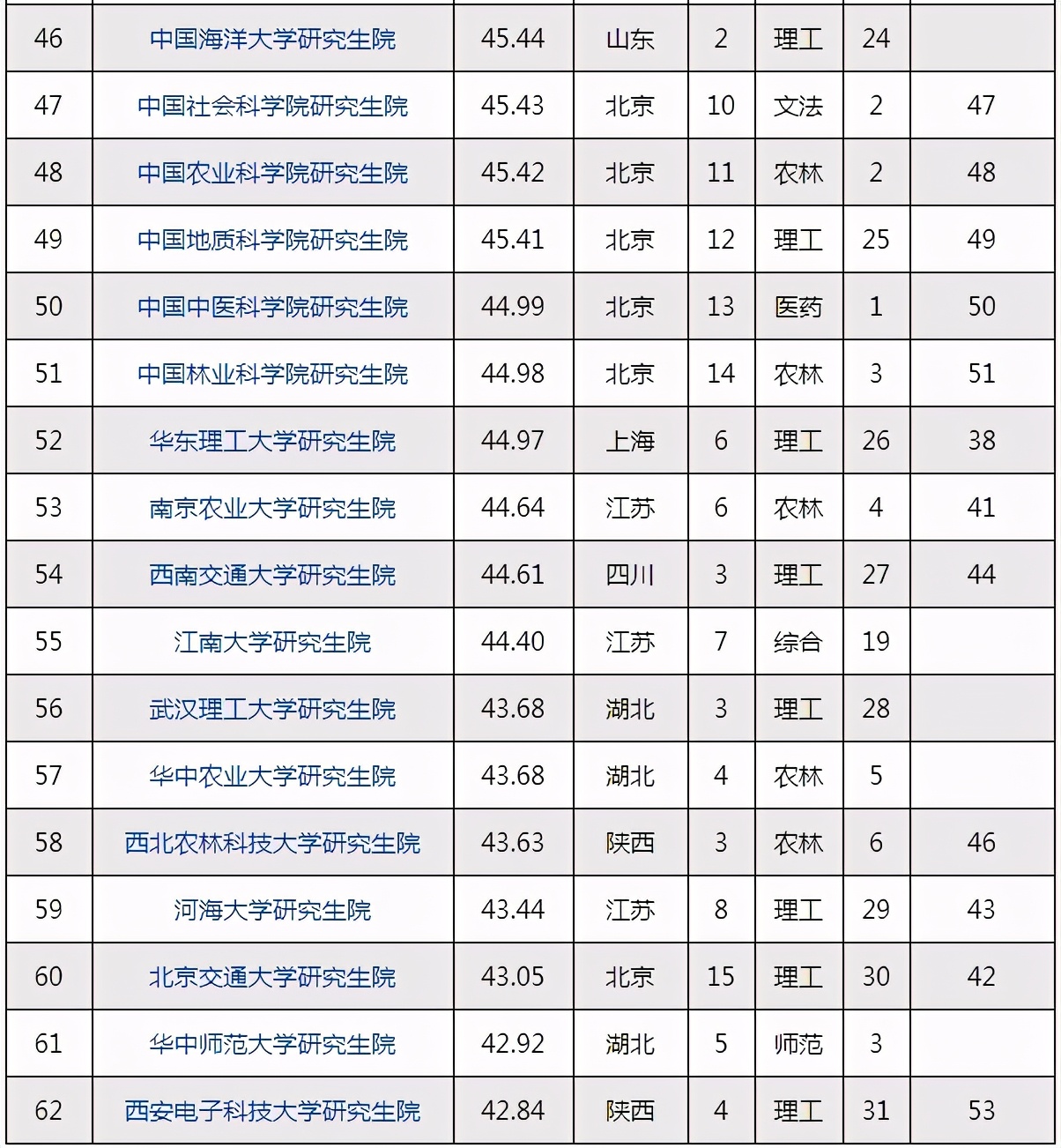 中国研究生排名前100,双非考研清华北大
